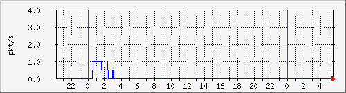 10.255.0.3_eth1_0_3_pps_b Traffic Graph