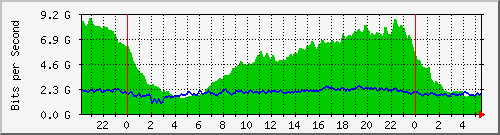 10.255.0.3_eth1_0_4 Traffic Graph