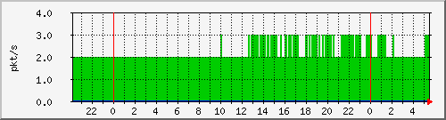 10.255.0.3_eth1_0_4_pps_b Traffic Graph