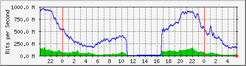 10.255.0.3_eth1_0_5 Traffic Graph