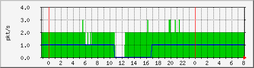 10.255.0.3_eth1_0_5_pps_m Traffic Graph