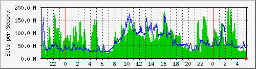 10.255.0.3_eth1_0_6 Traffic Graph