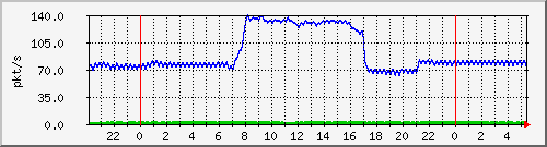 10.255.0.3_eth1_0_6_pps_b Traffic Graph