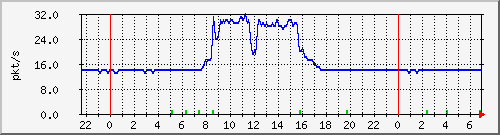 10.255.0.3_eth1_0_6_pps_m Traffic Graph