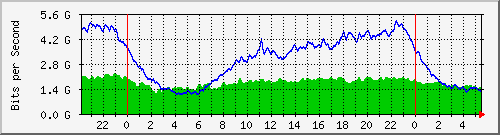 10.255.0.3_eth1_0_7 Traffic Graph