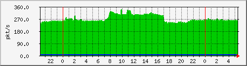 10.255.0.3_eth1_0_7_pps_b Traffic Graph