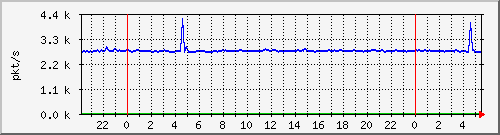 10.255.0.3_eth1_0_7_pps_m Traffic Graph