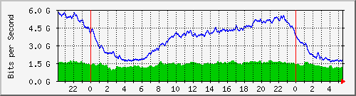 10.255.0.3_eth1_0_8 Traffic Graph