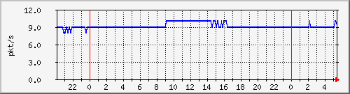10.255.0.3_eth1_0_8_pps_b Traffic Graph