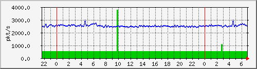 10.255.0.3_eth1_0_8_pps_m Traffic Graph