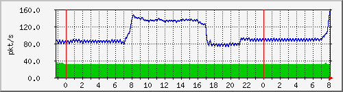 10.255.0.3_eth1_1_1_pps_b Traffic Graph