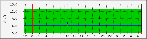 10.255.0.3_eth1_1_1_pps_m Traffic Graph