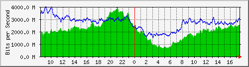 10.255.0.3_eth1_1_3 Traffic Graph