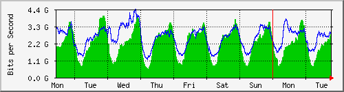week