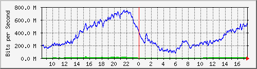 10.255.0.3_eth1_1_4 Traffic Graph