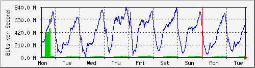week