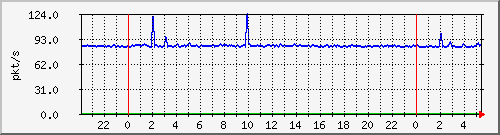 10.255.0.3_eth1_1_4_pps_b Traffic Graph