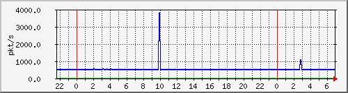 10.255.0.3_eth1_1_4_pps_m Traffic Graph