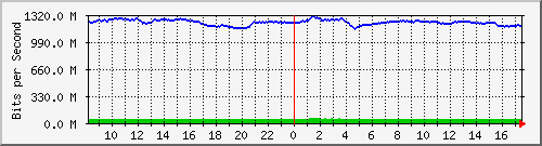 10.255.0.3_eth1_1_5 Traffic Graph