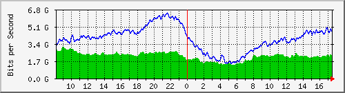 10.255.0.3_eth1_1_8 Traffic Graph