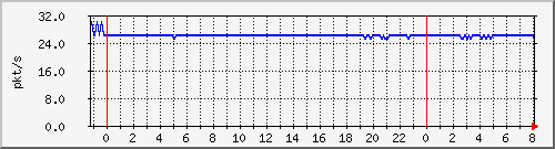 10.255.0.3_eth1_1_8_pps_b Traffic Graph