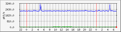 10.255.0.3_eth1_1_8_pps_m Traffic Graph