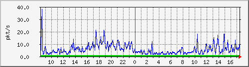 10.255.0.3_m_eth1_0_1 Traffic Graph