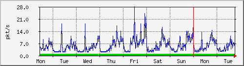 week