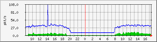 10.255.0.3_m_eth1_0_2 Traffic Graph