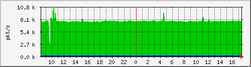10.255.0.3_m_eth1_0_3 Traffic Graph