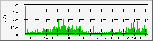 10.255.0.3_m_eth1_0_5 Traffic Graph