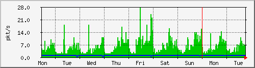 week