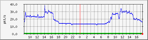 10.255.0.3_m_eth1_0_6 Traffic Graph
