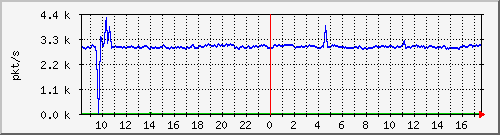10.255.0.3_m_eth1_0_7 Traffic Graph