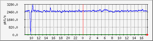 10.255.0.3_m_eth1_0_8 Traffic Graph