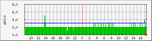 10.255.0.3_m_eth1_1_1 Traffic Graph