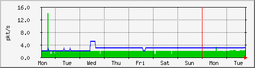 week