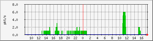 10.255.0.3_m_eth1_1_3 Traffic Graph