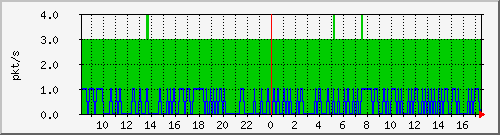 10.255.0.3_m_eth1_1_4 Traffic Graph