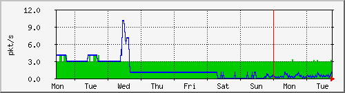week