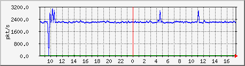 10.255.0.3_m_eth1_1_8 Traffic Graph