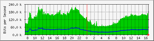 10.255.0.30_gi1_0_12 Traffic Graph