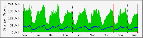 week