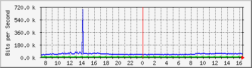 10.255.0.30_gi1_0_13 Traffic Graph