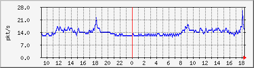 10.255.0.30_gi1_0_13_pps_b Traffic Graph