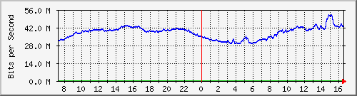 10.255.0.30_gi1_0_14 Traffic Graph