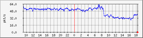10.255.0.30_gi1_0_14_pps_b Traffic Graph