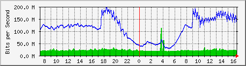 10.255.0.30_gi1_0_15 Traffic Graph