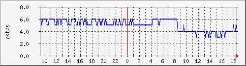10.255.0.30_gi1_0_15_pps_b Traffic Graph