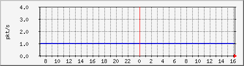 10.255.0.30_gi1_0_15_pps_m Traffic Graph